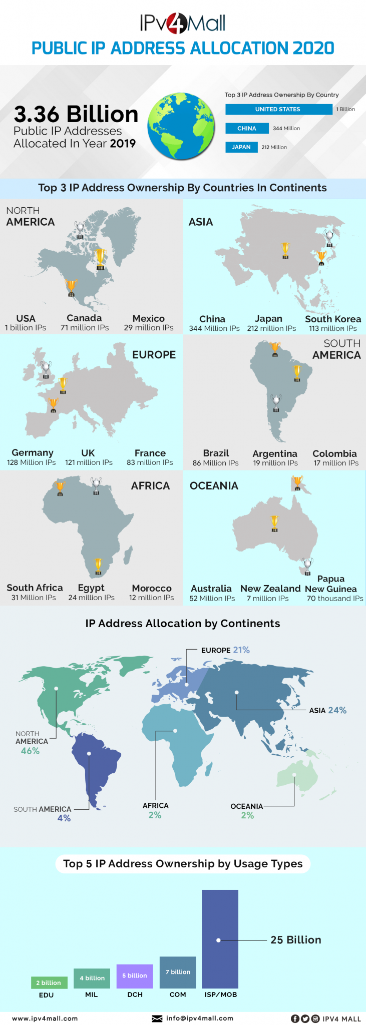 ip address allocation by company