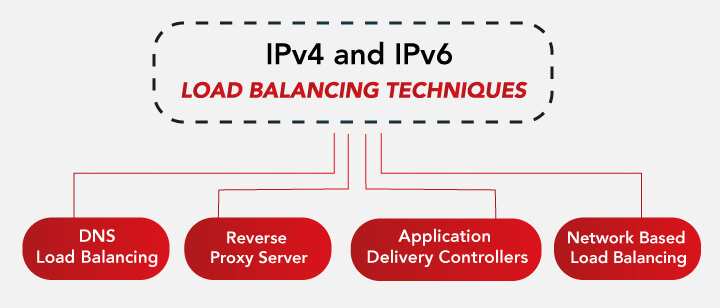 IPv4 and IPv6 Load Balancing Techniques 